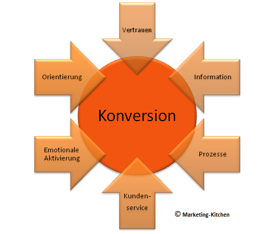 Konversionshebel