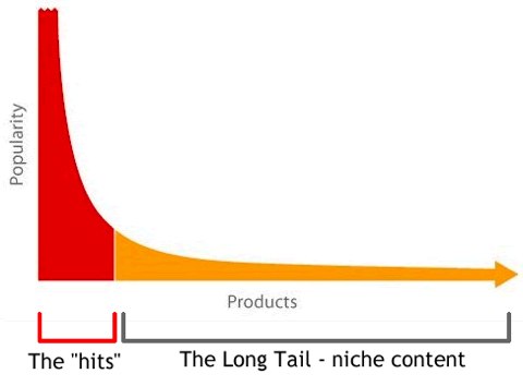 longtailtactic