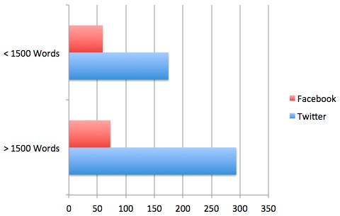 quicksproutcontentsocialstats